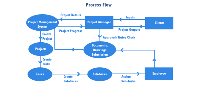 Project Management Software to keep schedule and costs on ...